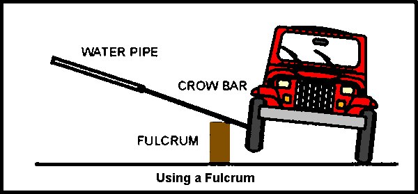 Using A Fulcrum